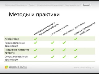 Методы и практики www.uimodeling.ru Лаборатория  |  Производство  |  Продукт  |  Специализированная организация  |  Структурируем опыт?  |   Сравним? исследования рынка и предметной области системный анализ оценка и тестирование юзабилити wireframes  и прототипы Лаборатория Производственная организация Поддержка и развитие продукта Специализированная организация 