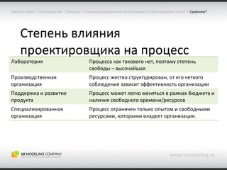 Степень влияния проектировщика на процесс www.uimodeling.ru Лаборатория  |  Производство  |  Продукт  |  Специализированная организация  |  Структурируем опыт?  |   Сравним? Лаборатория Процесса как такового нет, поэтому степень свободы – высочайшая Производственная организация Процесс жестко структурирован, от его четкого соблюдения зависит эффективность организации Поддержка и развитие продукта Процесс может легко меняться в рамках бюджета и наличия свободного времени / ресурсов Специализированная организация Процесс ограничен только опытом и свободными ресурсами, которыми владеет организация. 