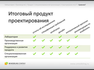Итоговый продукт проектирования www.uimodeling.ru Лаборатория  |  Производство  |  Продукт  |  Специализированная организация  |  Структурируем опыт?  |   Сравним? отчеты об исследованиях спецификация требований рекомендации по юзабилити wireframes дизайн интерактивный прототип Лаборатория Производственная организация Поддержка и развитие продукта Специализированная организация 