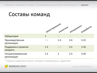 Составы команд www.uimodeling.ru Лаборатория  |  Производство  |  Продукт  |  Специализированная организация  |  Структурируем опыт?  |   Сравним? проектирование аналитика разработка менеджмент * Серым выделены роли, которые совмещены с другими Лаборатория 1 1 — — Производственная организация 1-2 1-3 3-4 5-15 Поддержка и развитие продукта 1-3 1-3 2-3 5-10 Специализированная организация 1-2 1 1-3 3-10 