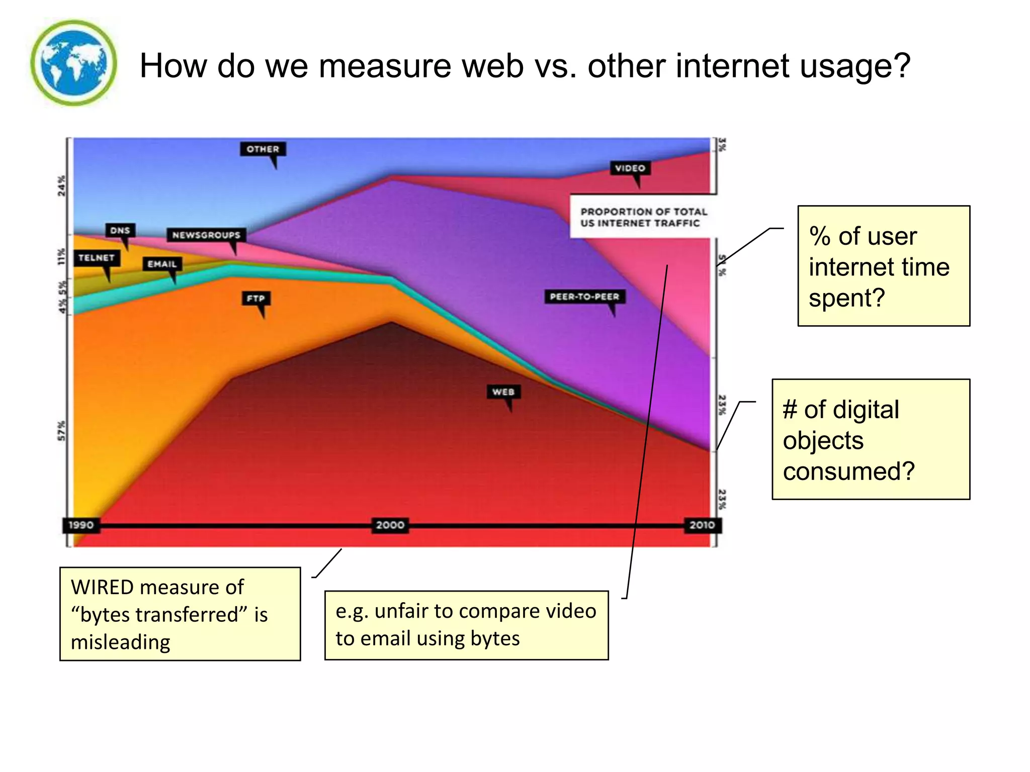 How do we measure web vs. other internet usage?

% of user
internet time
spent?

# of digital
objects
consumed?

WIRED measure of
“bytes transferred” is
misleading

e.g. unfair to compare video
to email using bytes

 
