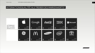 WUD Heilbronn | BIxD & Usability | 14.11.2013

!21

INTERAKTIONSQUALITÄT ALS TREIBER DES MARKENWERTS?

INTERBRAND
BEST GLOBAL  
BRANDS 2013

1

+28%
$ 98 Mrd.

6

+7%
$ 47 Mrd.

2

+34%
$ 93 Mrd.

7

+5%
$ 42 Mrd.

3

+2%
$ 79 Mrd.

8

+20%
$ 40 Mrd.

4

+4%
$ 79 Mrd.

9

-5%
$ 37 Mrd.

5

+3%
$ 60 Mrd.

10

+17%
$ 35 Mrd.

 