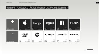 WUD Heilbronn | BIxD & Usability | 14.11.2013

!22

INTERAKTIONSQUALITÄT ALS TREIBER DES MARKENWERTS?

+
GEWINNER

1.

+28%
$ 98 Mrd.

5.

-5%
$ 37 Mrd.

2.

+34%
$ 93 Mrd.

15.

-1%
$ 26 Mrd.

19.

+27%
$ 24 Mrd.

35.

-9%
$ 11 Mrd.

52.

+43%
$ 8 Mrd.

46.

-8%
$ 8 Mrd.

72.

+30%
$ 6 Mrd.

57.

-65%
$ 7 Mrd.

VERLIERER

 