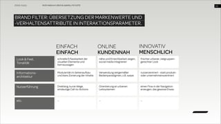 WUD Heilbronn | BIxD & Usability | 14.11.2013

!43

BRAND FILTER: ÜBERSETZUNG DER MARKENWERTE UND  
-VERHALTENSATTRIBUTE IN INTERAKTIONSPARAMETER.

EINFACH
EINFACH

ONLINE
KUNDENNAH

INNOVATIV
MENSCHLICH

Look & Feel, 
Tonalität

schnelle Erfassbarkeit der  
visuellen Elemente und  
Kernaussagen

nähe und Erreichbarkeit zeigen,  
social media integrieren

frischer urbaner, zielgruppen- 
gerechter Look

Informations- 
architektur

Modularität im Seitenaufbau  
und klare Zonierung der Inhalte

Verwendung zeitgemäßer  
Bedienparadigmen, z.B. swipe

nutzerzentriert - statt produkt-  
oder unternehmenszentriert

Nutzerführung

Dreiklang, kurze Wege,  
eindeutige Call-to-Actions

Orientierung an urbanen  
Leitsystemen

einen Flow in der Navigation  
erzeugen, das gewisse Etwas

etc.

…

…

…

 