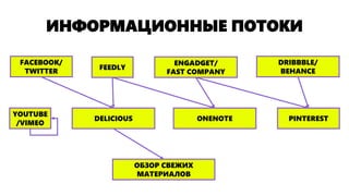 ИНФОРМАЦИОННЫЕ ПОТОКИ
FEEDLY
ENGADGET/
FAST COMPANY
DRIBBBLE/
BEHANCE
FACEBOOK/
TWITTER
YOUTUBE
/VIMEO
DELICIOUS ONENOTE PINTEREST
ОБЗОР СВЕЖИХ
МАТЕРИАЛОВ
 