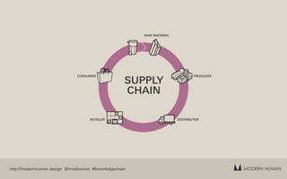 MODERN HUMANhttp://modernhuman.design @modhuman #knowledgechain
RAW MATERIAL
PRODUCER
DISTRIBUTORRETAILER
CONSUMER
SUPPLY
CHAIN
 