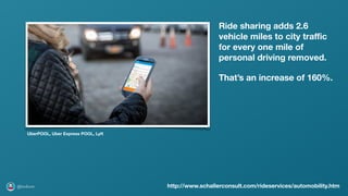 @axbom
Ride sharing adds 2.6
vehicle miles to city traﬃc
for every one mile of
personal driving removed.
http://www.schall...