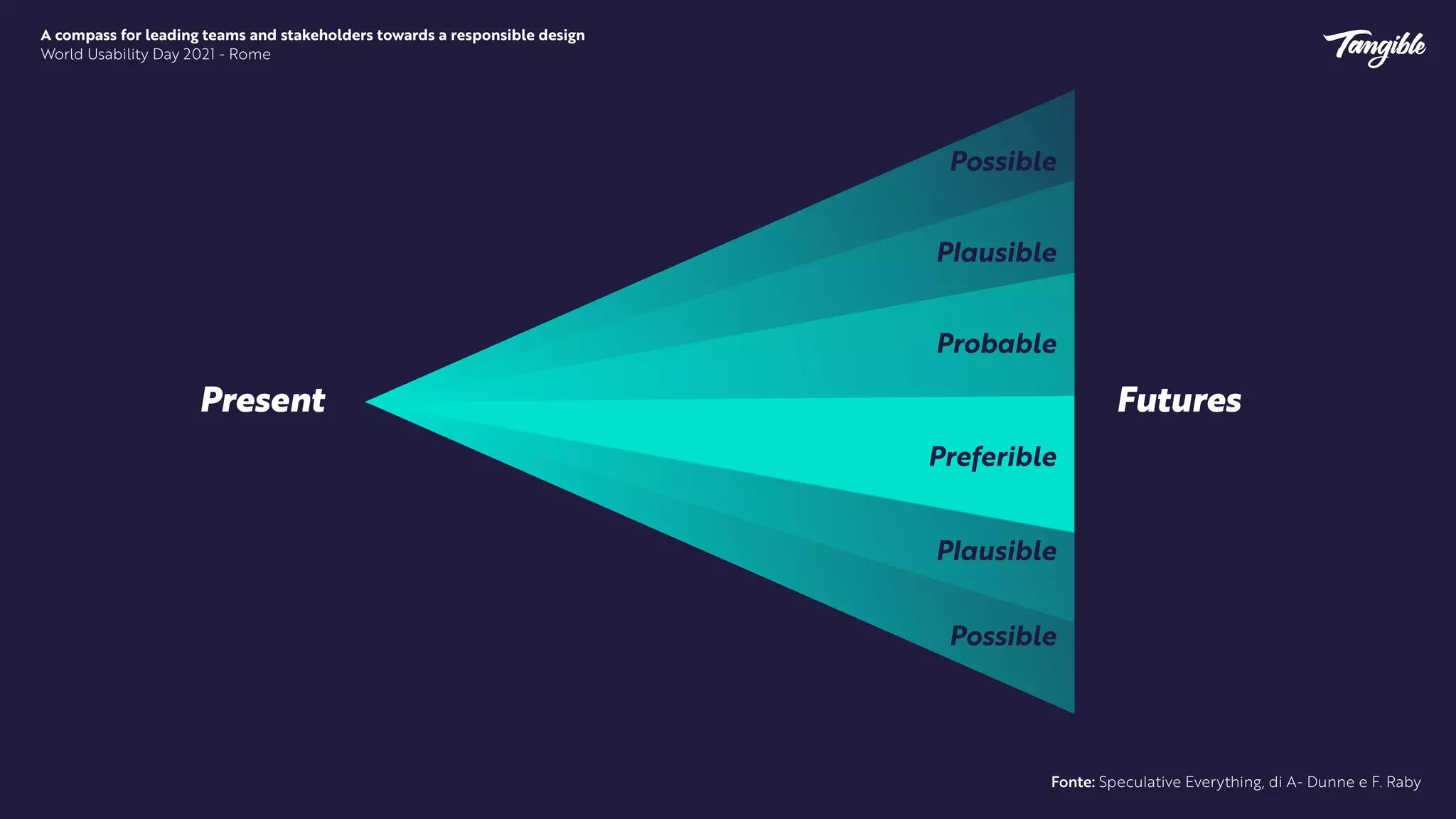 Possibile
a
a
Futures
Present
Probable
Preferible
P
l
ausible
P
l
ausible
Possible
Possible
Fonte: Specu
l
ative Everything, di A- Dunne e F. Raby
A compass for leading teams and stakeholders towards a responsible design


World Usability Day 2021 - Rome
 