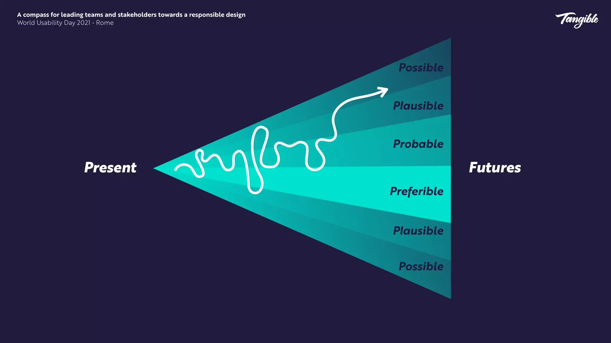 Possibile
a
a
A compass for leading teams and stakeholders towards a responsible design


World Usability Day 2021 - Rome
Futures
Present
Probable
Preferible
P
l
ausible
P
l
ausible
Possible
Possible
 
