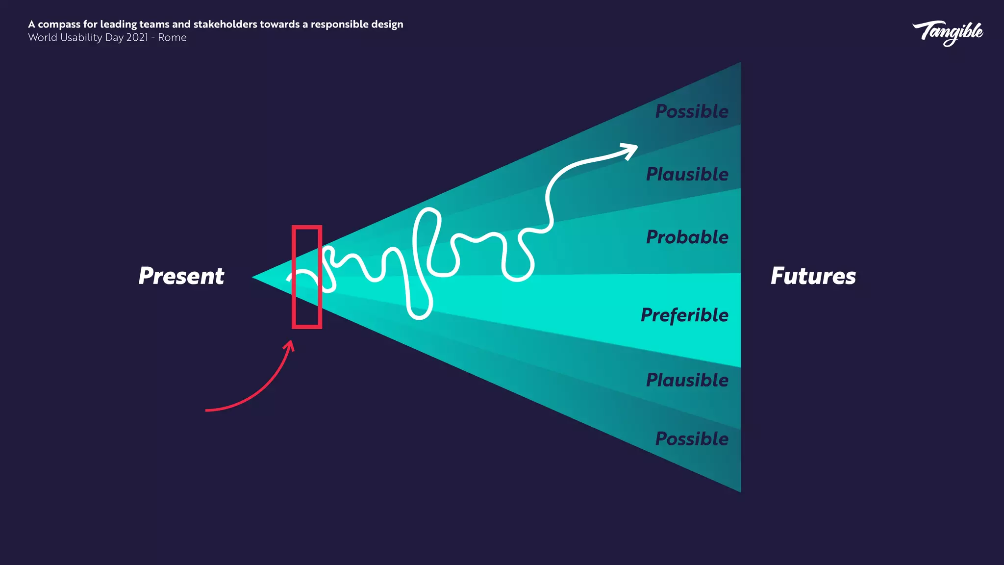 Possibile
a
a
Futures
Present
Probable
Preferible
P
l
ausible
P
l
ausible
Possible
Possible
A compass for leading teams and stakeholders towards a responsible design


World Usability Day 2021 - Rome
 
