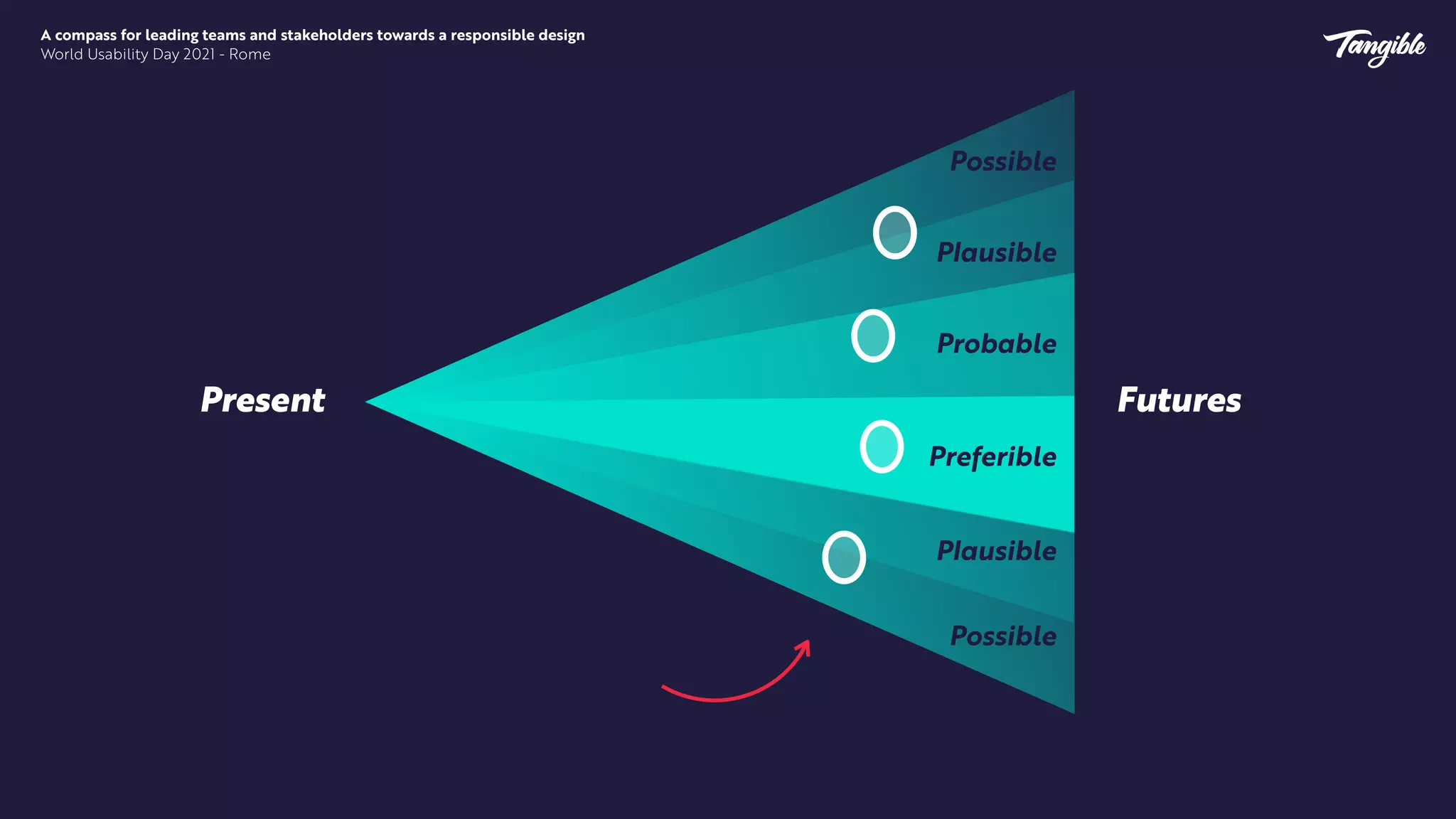 Possibile
a
a
Futures
Present
Probable
Preferible
P
l
ausible
P
l
ausible
Possible
Possible
A compass for leading teams and stakeholders towards a responsible design


World Usability Day 2021 - Rome
 