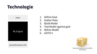 Technologie
ML Engine
1. Define Goal
2. Gather Data
3. Build Model
4. Test Model against goal
5. Refine Model
6. GOTO 4
Daten
Quantifizierbares Ziel
Neuronales Netzwerk (vereinfachte
Darstellung)
 