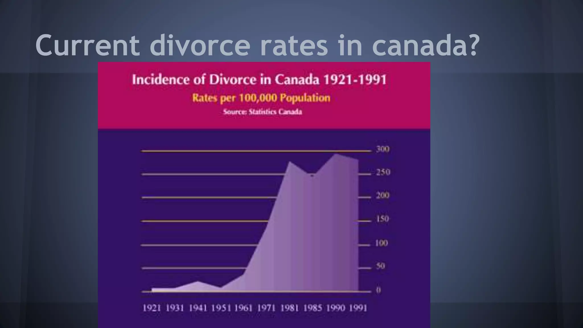 Current divorce rates in canada?