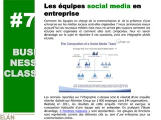 Les équipes social media en


#7
        entreprise
        Comment   les   équipes   en   charge   de   la   communication   et   de   la   présence                    
        entreprise  sur  les  médias  sociaux  sont-­elles  organisées  ?  Nous  connaissons  mieux  
                      ces  nouveaux  métiers  mais  nous  ne  savons  pas  toujours  comment  ces  
        équipes   sont   organisées   et   comment   elles   sont   composées.   Pour   en   savoir  
        davantage   sur   le   sujet   et   répondre   à   ces   questions,   voici   une   infographie   plutôt  
        réussie.  
          
          


 BUSI
          
          
          


 NESS
          
          
          


CLASS
          
          
          
          
          
          
          
          
        Les   données   reportées   sur                        ci-­dessus   sont   le   résultat           enquête  
        récente  réalisée  par  Altimeter  Group  sur  1  000  employés  dans  144  organisations.    
        Réalisée   en   2011,   les   résultats   de   cette   enquête   mettent   en   exergue   la  
        composition   habituelle                  équipe   web   en   entreprise.   En   analysant                   
        davantage,   4   fonctions   majeures   y   sont   représentées.   Ces   groupes   de   fonctions  
        sont   représentés   comme   des   éléments   clés   au   sein                       entreprise   pour   sa  
        communication  online.    
 