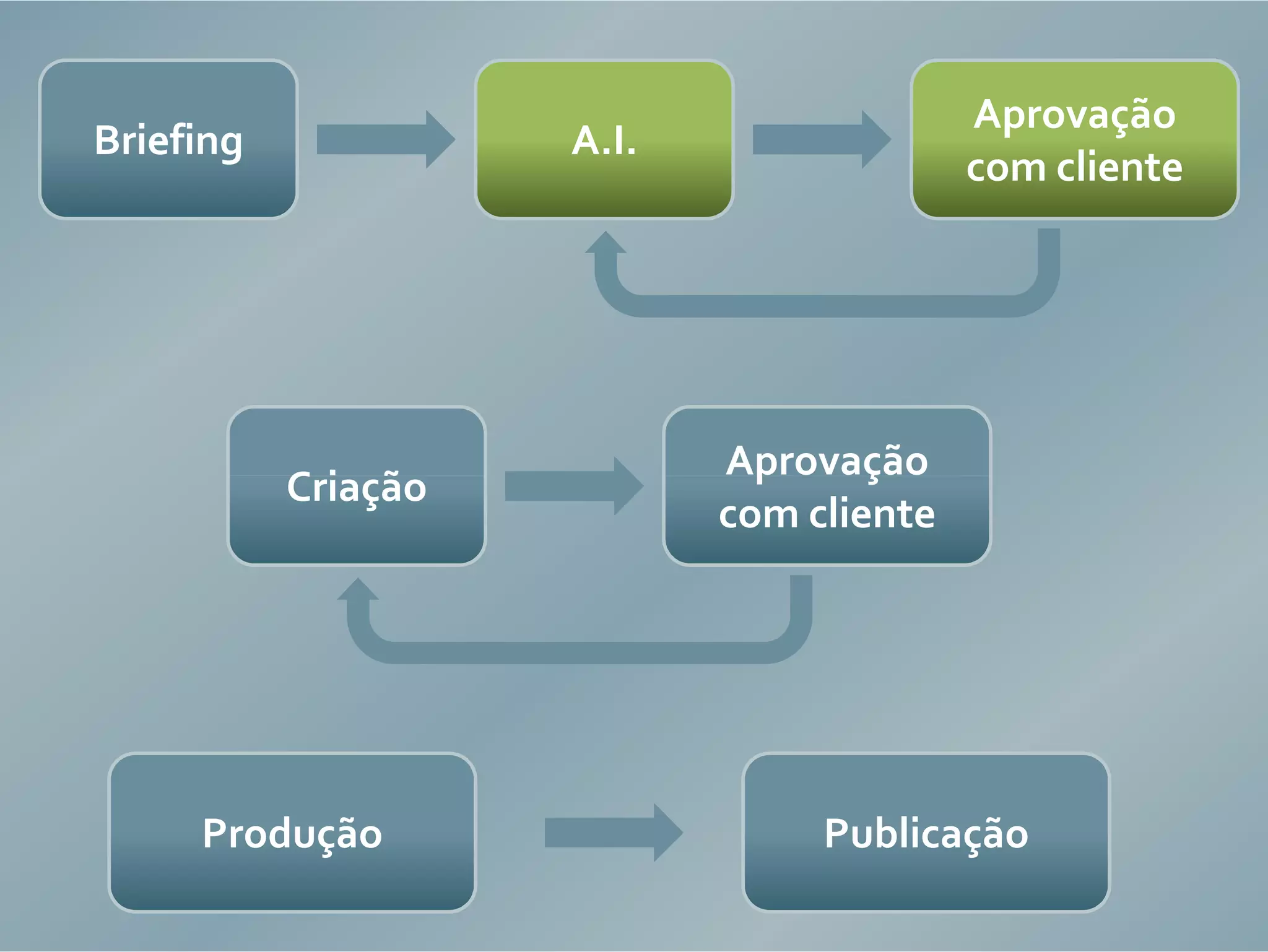 Design centrado no usuário e as limitações do mercado de produtos interativos
