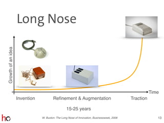 Long Nose
13
Invention Reﬁnement & Augmentation Traction
Time
W. Buxton: The Long Nose of Innovation, Businessweek, 2008
15-25 years
Growthofanidea
 