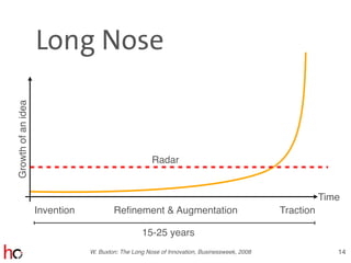Long Nose
14
Invention Reﬁnement & Augmentation Traction
Growthofanidea
Time
Radar
W. Buxton: The Long Nose of Innovation, Businessweek, 2008
15-25 years
 