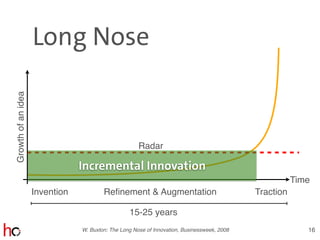 Long Nose
16
Invention Reﬁnement & Augmentation Traction
Growthofanidea
Time
Radar
W. Buxton: The Long Nose of Innovation, Businessweek, 2008
15-25 years
Incremental Innovation
 