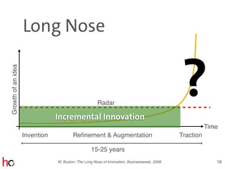 Long Nose
18
Invention Reﬁnement & Augmentation Traction
Growthofanidea
Time
Radar
W. Buxton: The Long Nose of Innovation, Businessweek, 2008
15-25 years
Incremental Innovation
?
 