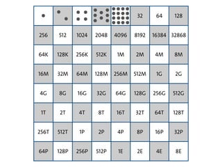 32 64 128
256 512 1024 2048 4096 8192 16384 32868
64K 128K 256K 512K 1M 2M 4M 8M
16M 32M 64M 128M 256M 512M 1G 2G
4G 8G 16G 32G 64G 128G 256G 512G
1T 2T 4T 8T 16T 32T 64T 128T
256T 512T 1P 2P 4P 8P 16P 32P
64P 128P 256P 512P 1E 2E 4E 8E
 