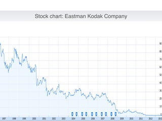 Stock chart: Eastman Kodak Company
 