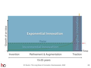43
Invention Reﬁnement & Augmentation Traction
Growthofanidea
Time
Radar
W. Buxton: The Long Nose of Innovation, Businessweek, 2008
15-25 years
Incremental Innovation
DisruptiveInnovation
Exponential Innovation
 