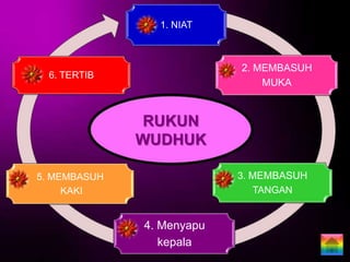 1. NIAT



                           2. MEMBASUH
  6. TERTIB
                               MUKA


              RUKUN
              WUDHUK

5. MEMBASUH                3. MEMBASUH
     KAKI                     TANGAN


              4. Menyapu
                 kepala
 