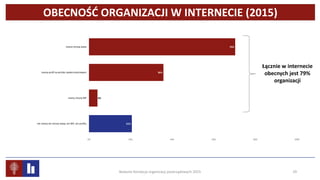 OBECNOŚĆ ORGANIZACJI W INTERNECIE (2015)
Badanie Kondycja organizacji pozarządowych 2015 29
21%
4%
36%
70%
0% 20% 40% 60% 80% 100%
nie mamy ani strony www, ani BIP, ani profilu
mamy stronę BIP
mamy profil w portalu społecznościowym
mamy stronę www
Łącznie w internecie
obecnych jest 79%
organizacji
 