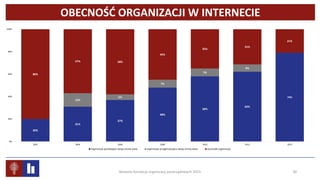 OBECNOŚĆ ORGANIZACJI W INTERNECIE
20%
31%
37%
48%
58%
62%
79%
12%
5%
7%
7%
6%
80%
57% 58%
45%
35%
31%
21%
0%
20%
40%
60%
80%
100%
2002 2004 2006 2008 2010 2012 2015
organizacje posiadające swoją stronę www organizacje przygotowujące swoją stronę www pozostałe organizacje
Badanie Kondycja organizacji pozarządowych 2015 30
 