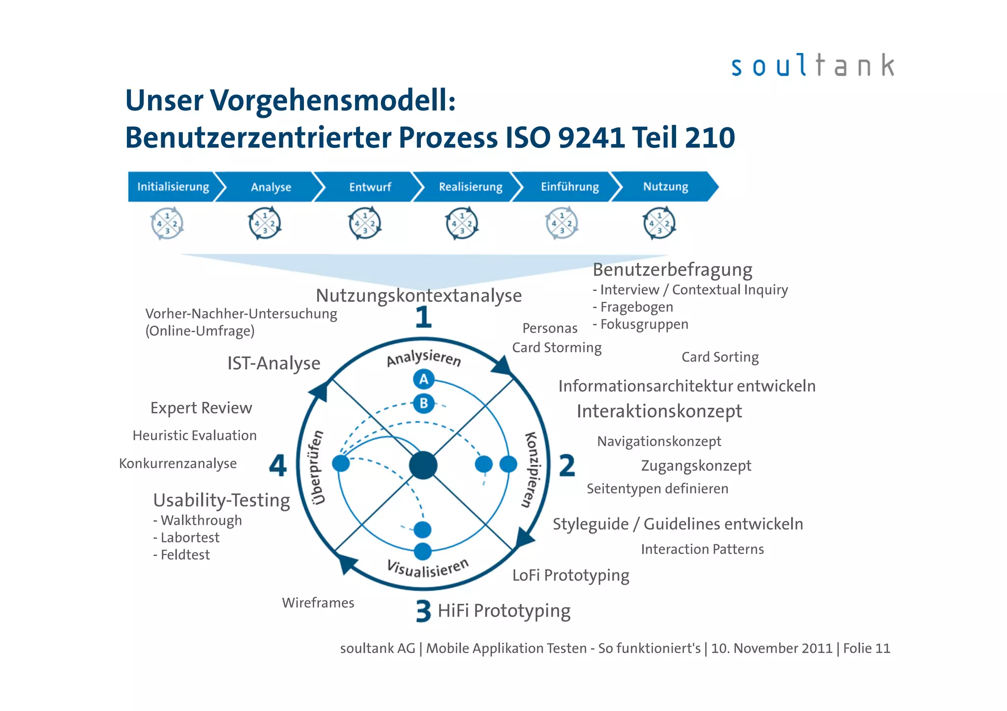 Unser Vorgehensmodell:
Benutzerzentrierter Prozess ISO 9241 Teil 210



                                                                          Benutzerbefragung
                                                                          - Interview / Contextual Inquiry
                            Nutzungskontextanalyse
   Vorher-Nachher-Untersuchung                                            - Fragebogen
   (Online-Umfrage)                                           Personas    - Fokusgruppen
                                                             Card Storming
                                                                                        Card Sorting
                IST-Analyse
                                                                    Informationsarchitektur entwickeln
    Expert Review                                                      Interaktionskonzept
 Heuristic Evaluation                                                     Navigationskonzept
Konkurrenzanalyse                                                                 Zugangskonzept
                                                                         Seitentypen definieren
    Usability-Testing
    - Walkthrough                                                  Styleguide / Guidelines entwickeln
    - Labortest
    - Feldtest                                                                    Interaction Patterns
                                                             LoFi Prototyping
                        Wireframes
                                                HiFi Prototyping
                                 soultank AG | Mobile Applikation Testen - So funktioniert's | 10. November 2011 | Folie 11
 