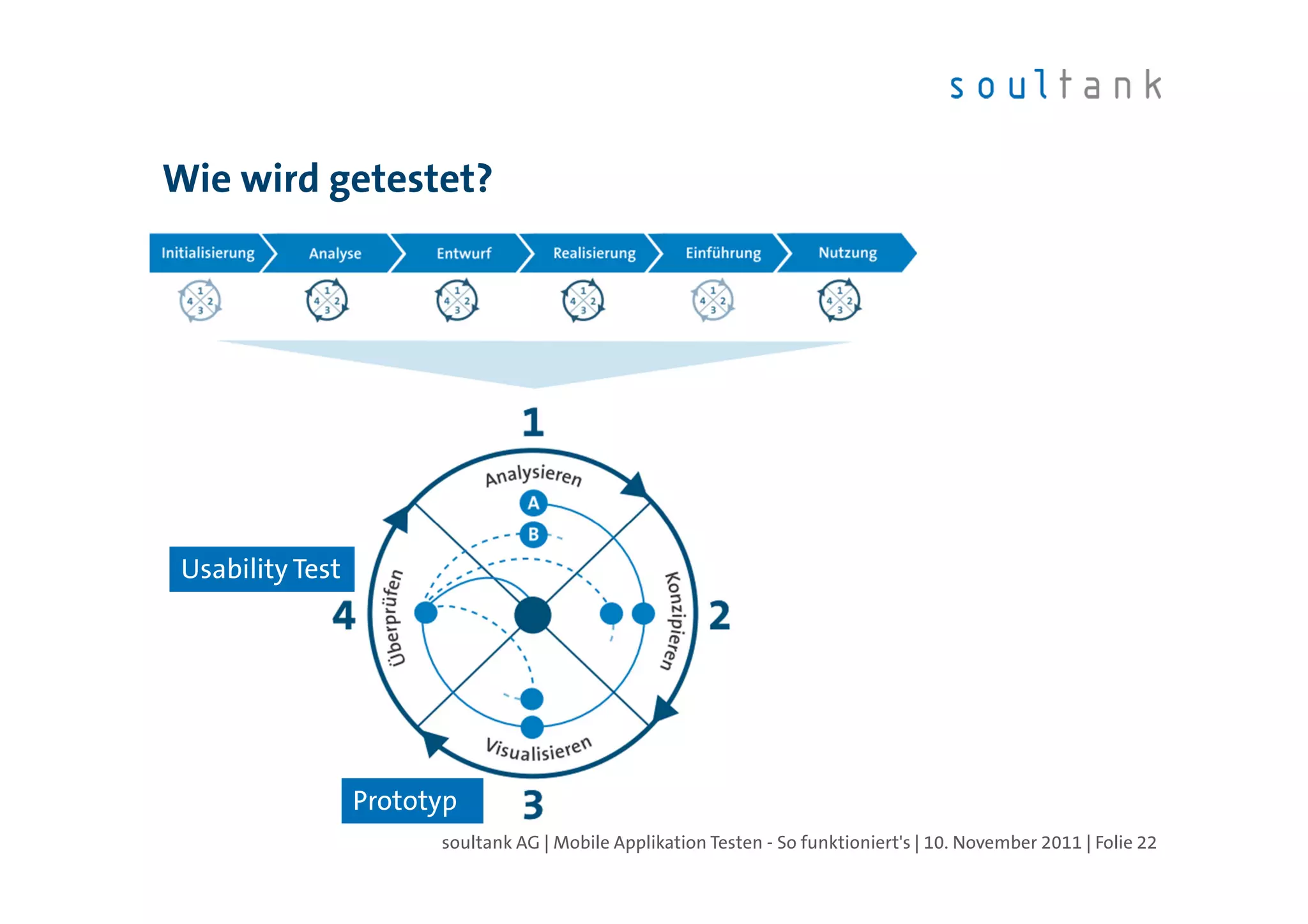 Wie wird getestet?




 Usability Test




                  Prototyp
                        soultank AG | Mobile Applikation Testen - So funktioniert's | 10. November 2011 | Folie 22
 