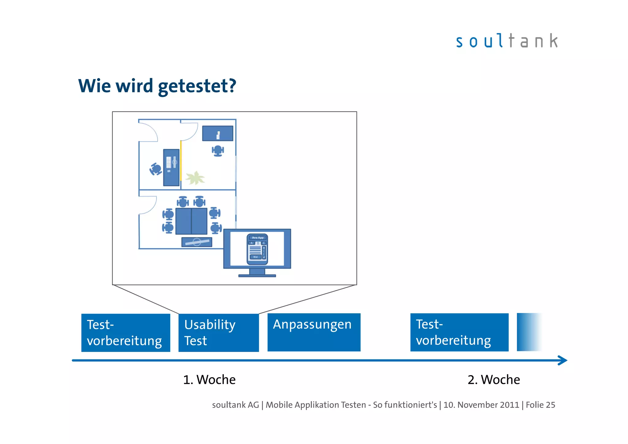 Wie wird getestet?




 Test-          Usability          Anpassungen                           Test-
 vorbereitung   Test                                                     vorbereitung

                1. Woche                                                              2. Woche
                    soultank AG | Mobile Applikation Testen - So funktioniert's | 10. November 2011 | Folie 25
 