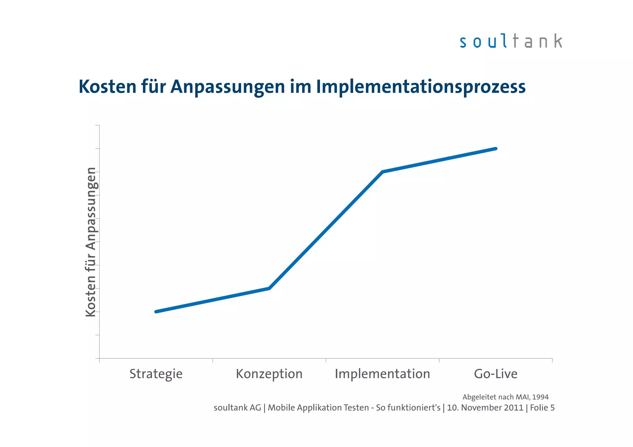 Kosten für Anpassungen im Implementationsprozess
Kosten für Anpassungen




                         Strategie        Konzeption                Implementation                      Go-Live
                                                                                                     Abgeleitet nach MAI, 1994
                                     soultank AG | Mobile Applikation Testen - So funktioniert's | 10. November 2011 | Folie 5
 