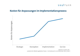 Kosten für Anpassungen im Implementationsprozess
Kosten für Anpassungen




                         Strategie        Konzeption                Implementation                      Go-Live
                                                                                                     Abgeleitet nach MAI, 1994
                                     soultank AG | Mobile Applikation Testen - So funktioniert's | 10. November 2011 | Folie 5
 