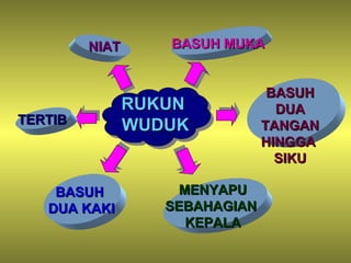 RUKUNRUKUN
WUDUKWUDUK
NIATNIAT BASUH MUKABASUH MUKA
BASUHBASUH
DUADUA
TANGANTANGAN
HINGGAHINGGA
SIKUSIKU
MENYAPUMENYAPU
SEBAHAGIANSEBAHAGIAN
KEPALAKEPALA
BASUHBASUH
DUA KAKIDUA KAKI
TERTIBTERTIB
 