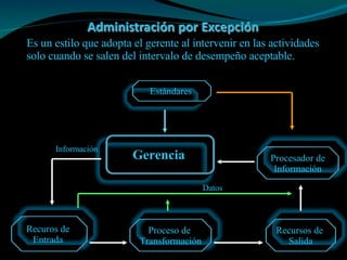 Es un estilo que adopta el gerente al intervenir en las actividades  solo cuando se salen del intervalo de desempeño aceptable.  Datos Información Estándares  Gerencia  Proceso de  Transformación Recuros de  Entrada  Recursos de  Salida Procesador de Información 