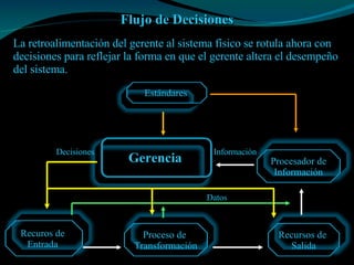 Flujo de Decisiones La retroalimentación del gerente al sistema físico se rotula ahora con decisiones para reflejar la forma en que el gerente altera el desempeño del sistema. Datos Información Decisiones Estándares  Gerencia   Proceso de  Transformación Recuros de  Entrada  Recursos de  Salida Procesador de Información 