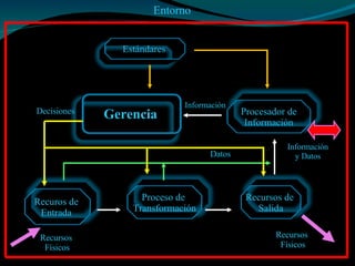 Datos Información Recursos  Físicos Entorno  Decisiones Recursos  Físicos Información y Datos Estándares  Gerencia   Proceso de  Transformación Recuros de  Entrada  Recursos de  Salida Procesador de Información 