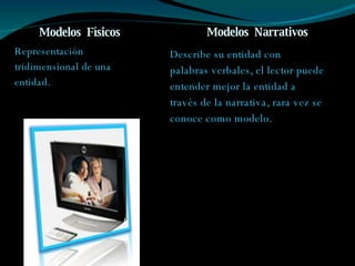 Modelos  Físicos  Modelos  Narrativos  Representación tridimensional de una entidad. Describe su entidad con palabras verbales, el lector puede entender mejor la entidad a través de la narrativa, rara vez se conoce como modelo. 