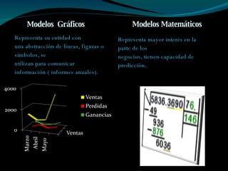Modelos  Gráficos Modelos Matemáticos  Representa su entidad con una abstracción de líneas, figuras o  símbolos, se utilizan para comunicar  información ( informes anuales). Representa mayor interés en la parte de los  negocios, tienen capacidad de predicción. 
