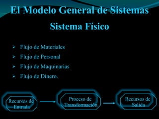 El Modelo General de Sistemas Sistema Físico Flujo de Materiales Flujo de Personal Flujo de Maquinarias Flujo de Dinero. Proceso de  Transformación Recursos de  Entrada Recursos de  Salida 