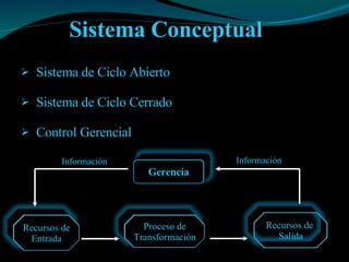 Sistema Conceptual Sistema de Ciclo Abierto Sistema de Ciclo Cerrado Control Gerencial Gerencía Proceso de Transformación Recursos de  Salida Recursos de Entrada Información Información 