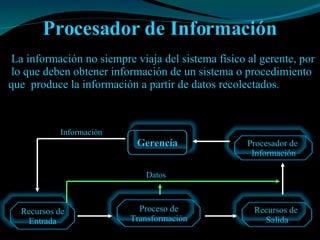 Procesador de Información La información no siempre viaja del sistema físico al gerente,  por  lo que deben obtener información de un sistema o procedimiento que  produce la información a partir de datos recolectados.  Datos Información Gerencía Proceso de Transformación Procesador de  Información Recursos de  Salida Recursos de Entrada 
