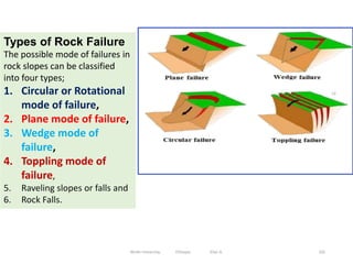 102
Types of Rock Failure
The possible mode of failures in
rock slopes can be classified
into four types;
1. Circular or Rotational
mode of failure,
2. Plane mode of failure,
3. Wedge mode of
failure,
4. Toppling mode of
failure,
5. Raveling slopes or falls and
6. Rock Falls.
12
Wollo University, Ethiopia Elias A.
 