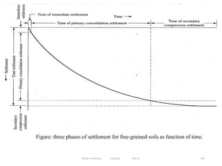 Figure: three phases of settlement for fine-grained soils as function of time.
149
Wollo University, Ethiopia Elias A.
 