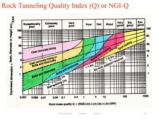 245
Rock Tunneling Quality Index (Q) or NGI-Q
Wollo University, Ethiopia Elias A.
 