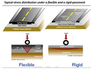 282
Typical stress distribution under a flexible and a rigid pavement
Wollo University, Ethiopia Elias A.
 