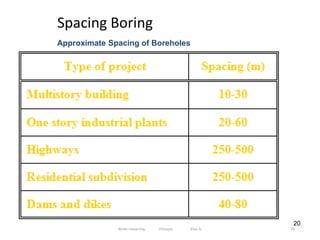 20
Spacing Boring
Approximate Spacing of Boreholes
50
Wollo University, Ethiopia Elias A.
 