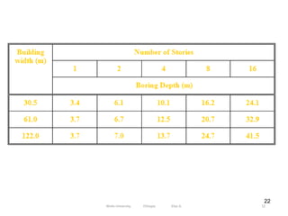 22
52
Wollo University, Ethiopia Elias A.
 