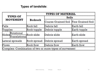 97
Types of landslide:
Wollo University, Ethiopia Elias A.
 